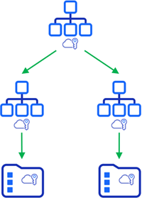 A cloud access role applied at a top-level OU is inherited by all descendant resources